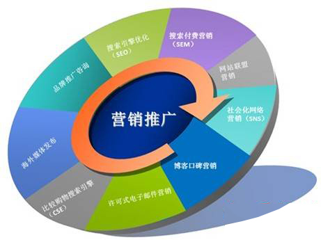 做好营销型网站 首先需要做好网站推广