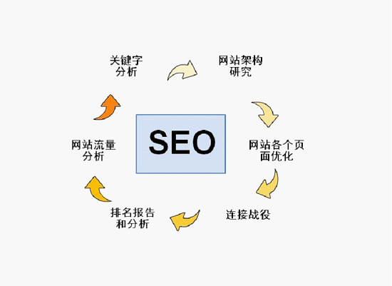 网站建设过程中设置SEO优化的基本规则