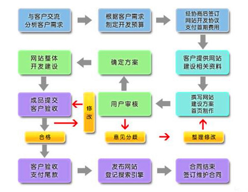 怎么建设网站——浅析高深的技术工作