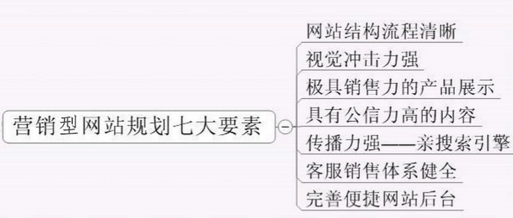 营销型网站建设中常见的要素