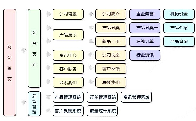 企业网站建设怎么规划好网站的内容