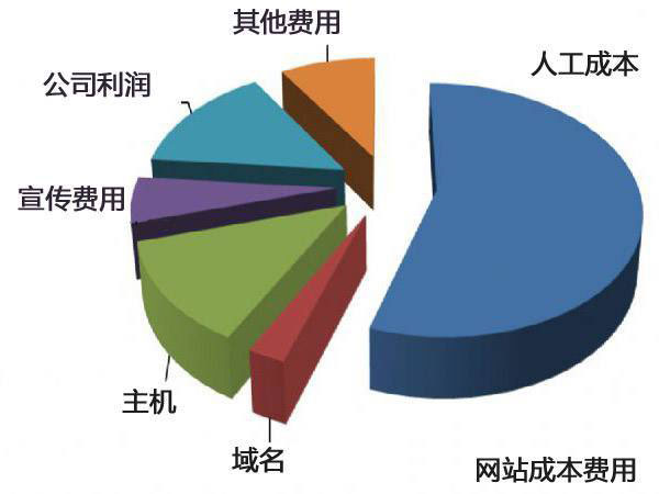 网站建设的成本