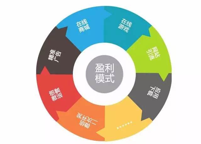 网站盈利模式