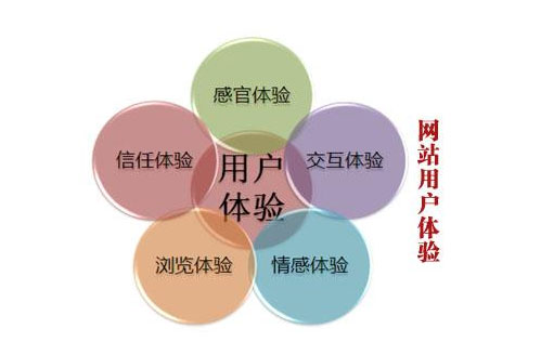 用户体验