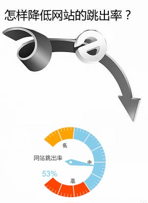 如何让营销型手机网站减少跳出率?