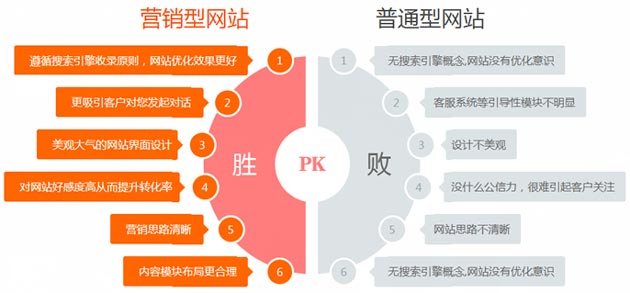 如何体现出营销型网站的内容价值?