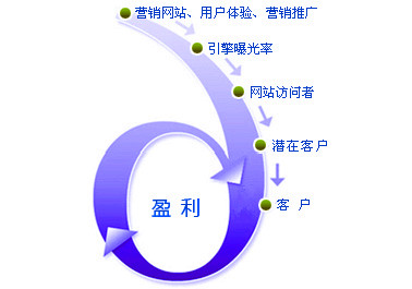 企业为什么要建设营销型网站，有什么好处?