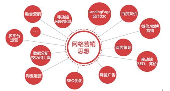 万狼带您直观了解网络营销的优势